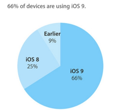 iOS 9 kontroluje pracę już 66% urządzeń Apple